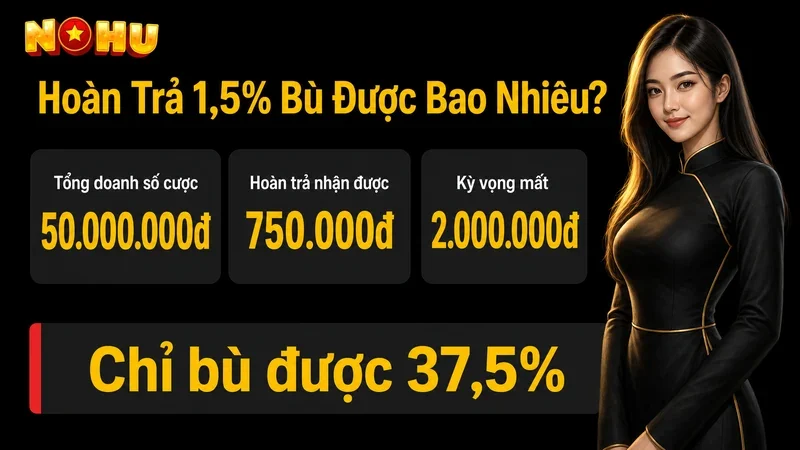 Hoàn trả 1,5% chỉ bù được 37,5% kỳ vọng mất khi chơi nổ hũ